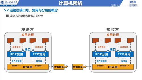 計算機網絡技術（五） 運輸層——端到端通信的橋梁