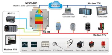泓格科技發布全新Modbus數據集中器系列 MDC 711/714/741，賦能工業網絡互聯升級